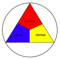 Что такое хроматический круг?
