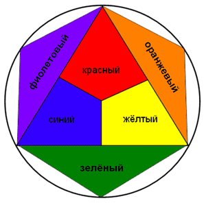 Что такое хроматический круг?